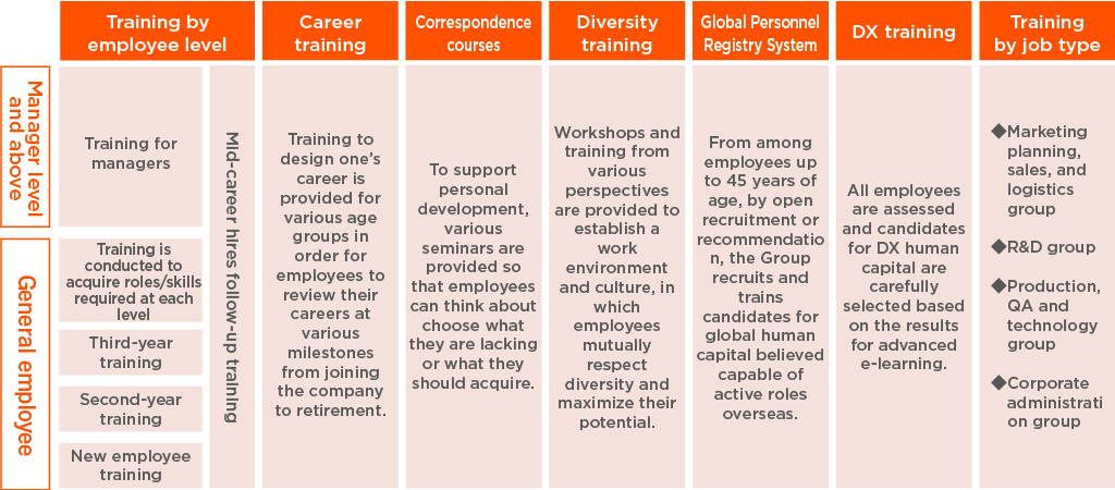 Human Resources Development Measures