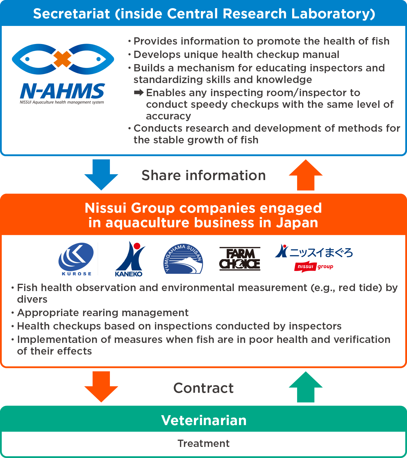 Nissui Group’s Fish Health Management: N-AHMS